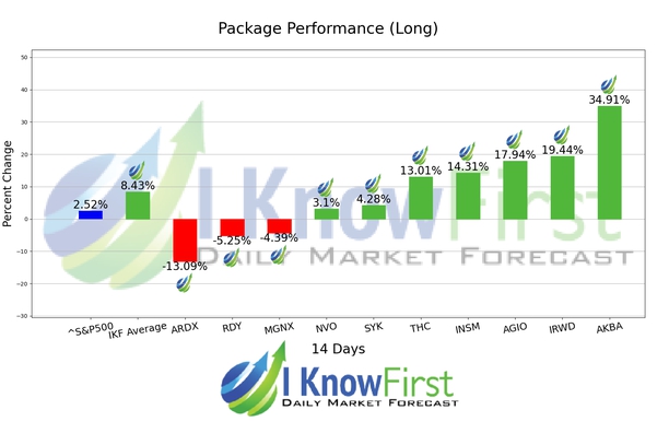 Top Healthcare Stocks chart