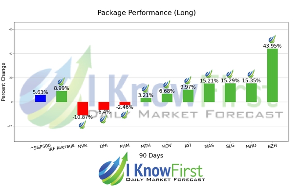 Home Builders Stocks chart