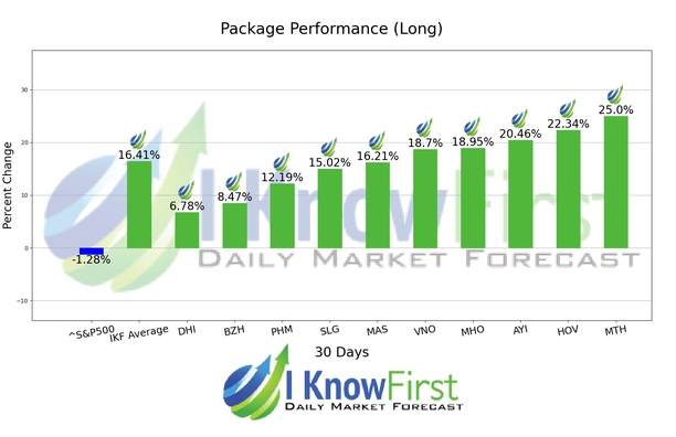 Home Builders Stocks chart