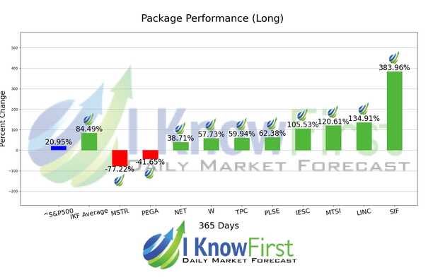 Stock Forecasting chart