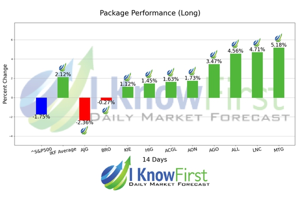 Insurance Stocks chart
