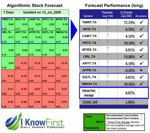 Israeli Stocks
