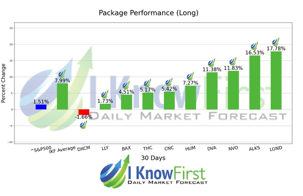 Medical Stocks chart