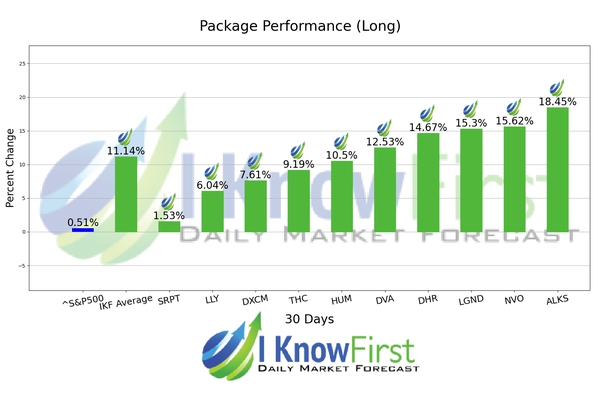 Medical Stocks chart