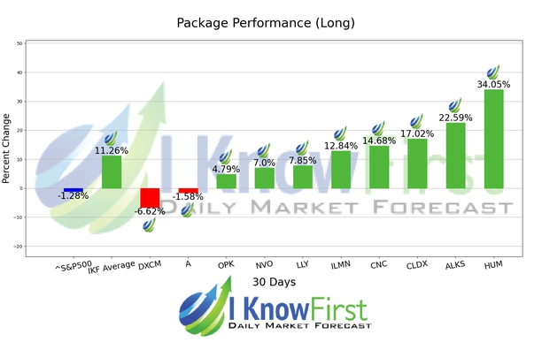 Medicine Stocks chart