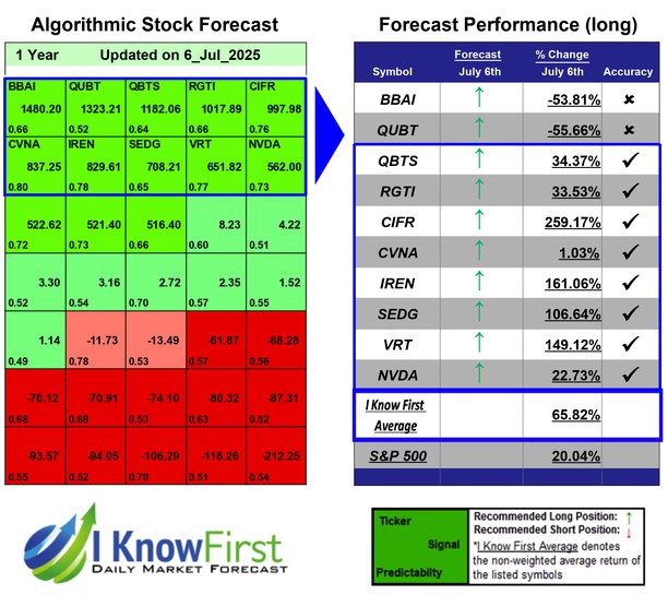 Options Predictions