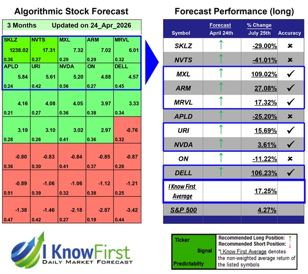 Options Predictions