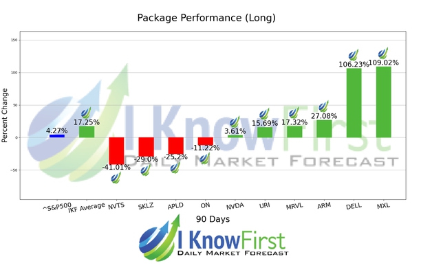 Options Predictions chart