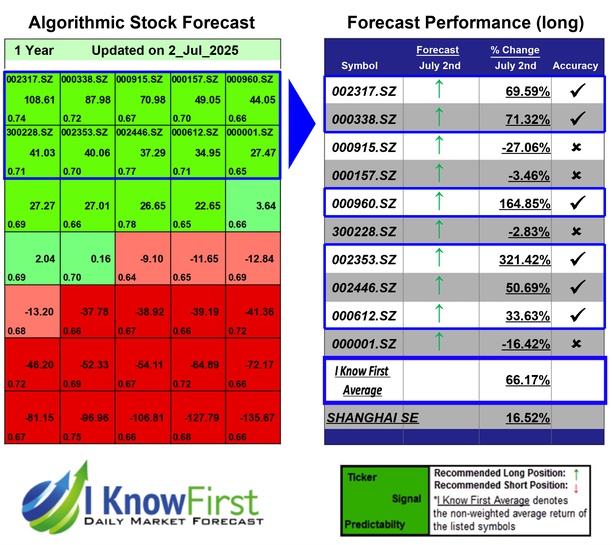 Shenzhen Stocks