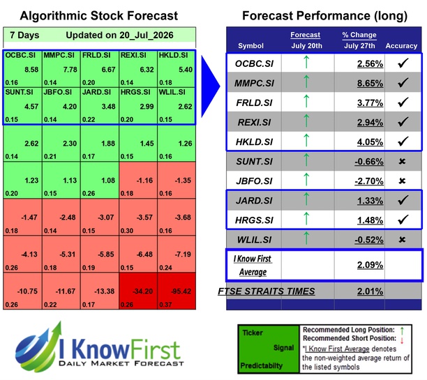Singaporean Stocks