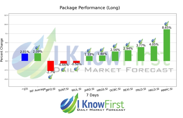 Singaporean Stocks chart