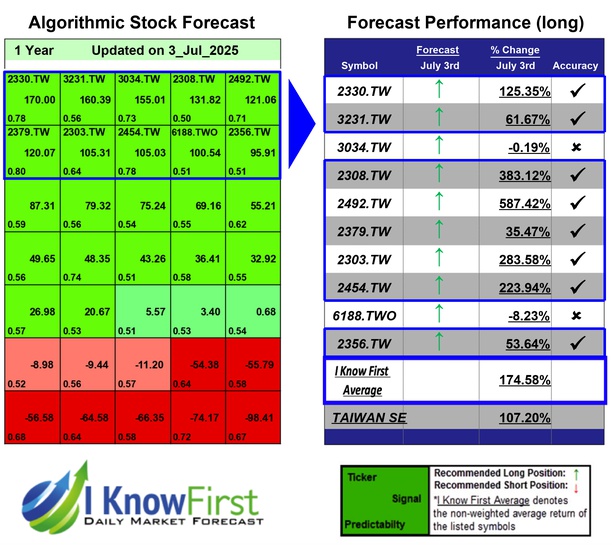 Taiwanese Stocks