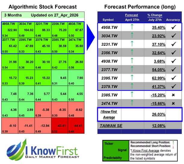 Taiwanese Stocks