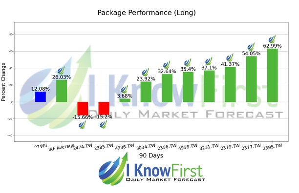 Taiwanese Stocks chart