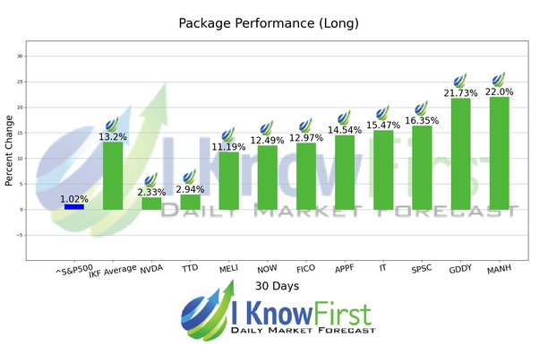 Top Technology Stock Picks chart