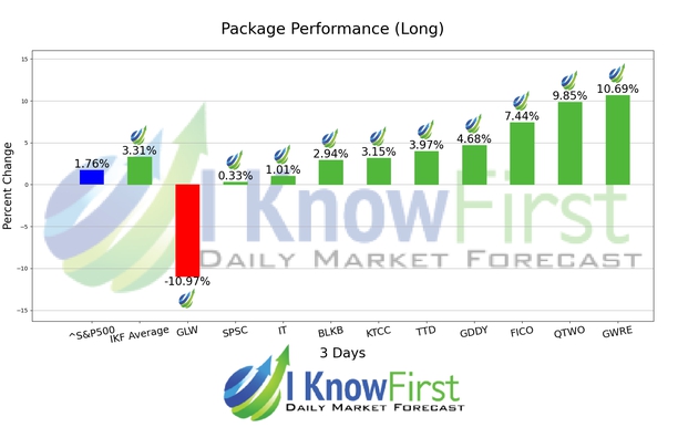 Top Tech Stocks chart