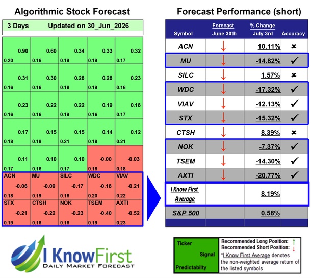 Top Tech Stocks