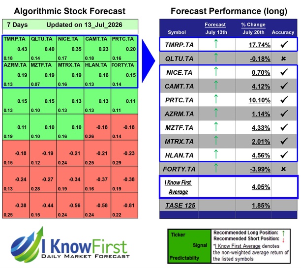 Israeli Stocks To Buy