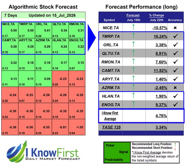 Israeli Stocks