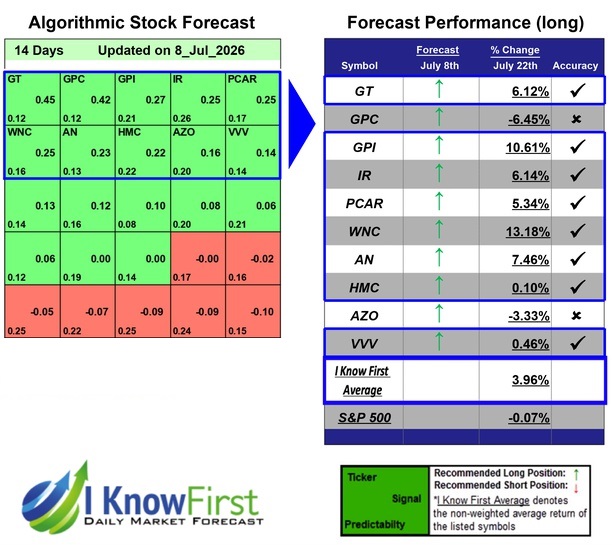 Best Automotive Stocks