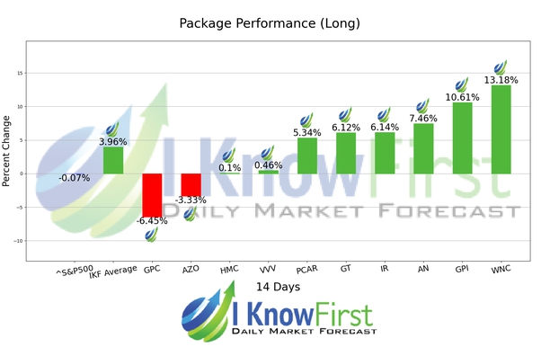 Best Automotive Stocks chart