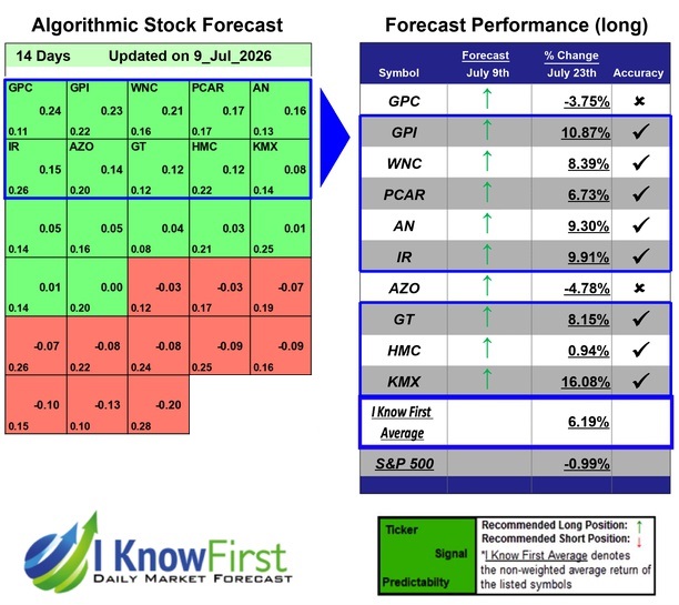 Automotive Stocks