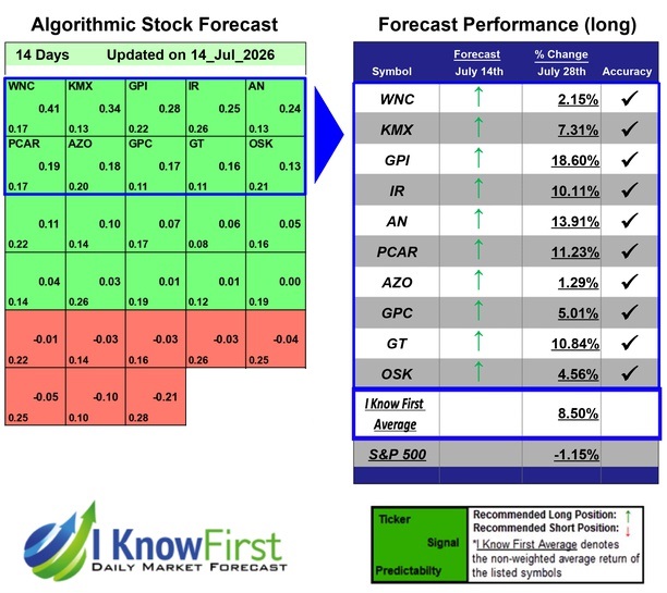Best Automotive Stocks