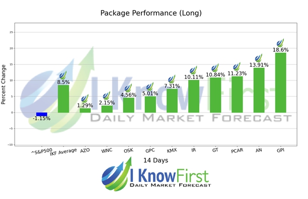 Best Automotive Stocks chart