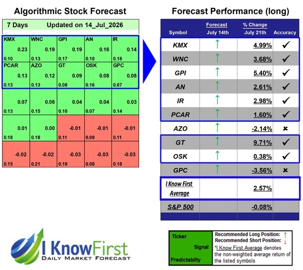 Automotive Stocks