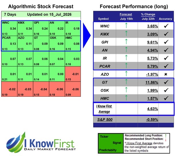 Automotive Stocks