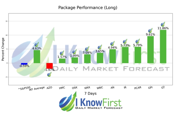 Automotive Stocks chart