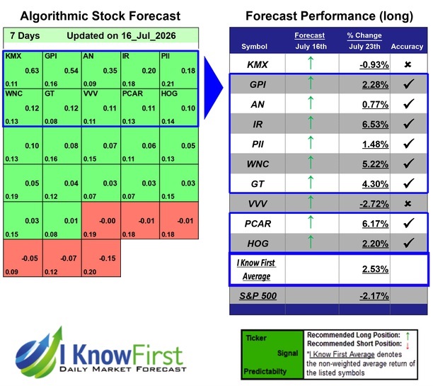 Automotive Stocks