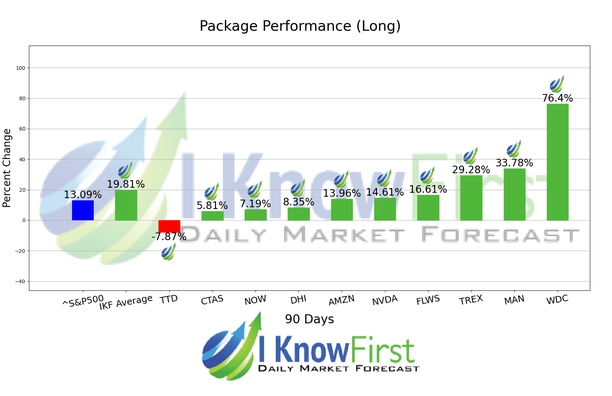 High Dividend Stocks chart