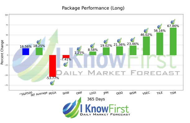 Dividend Stocks chart