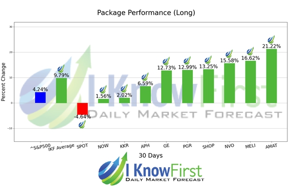 Megacap Stocks chart