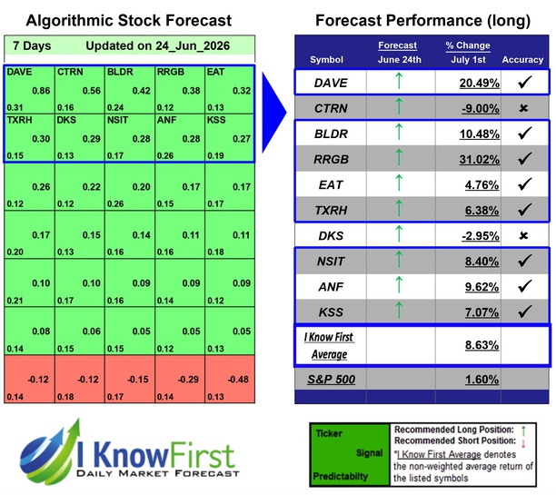 Best Short Term Stocks
