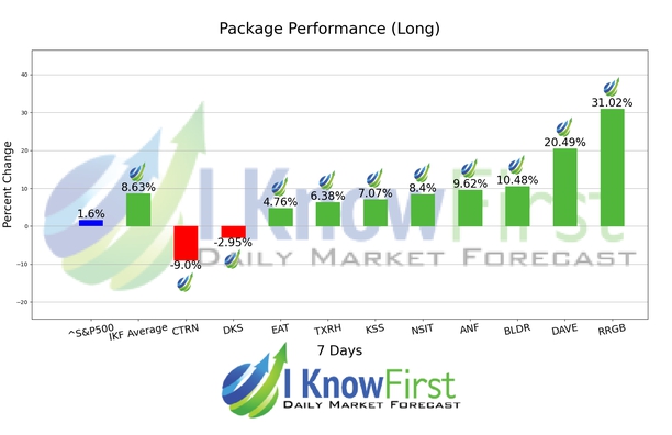 Best Short Term Stocks chart