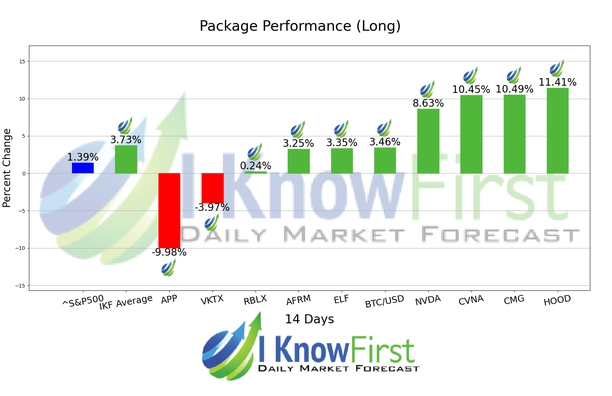 BUZZ package- Forecast for the most popular stocks chart