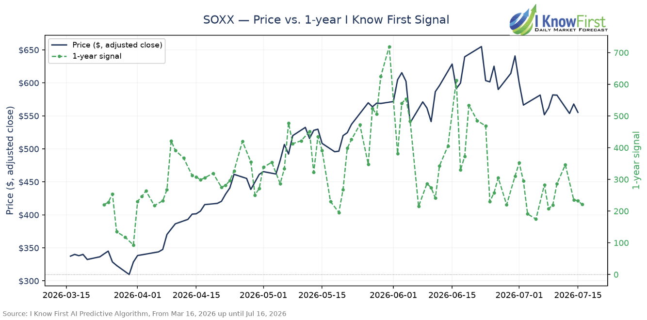 I Know First SOXX Price vs 1-year Signal chart showing the semiconductor rollover