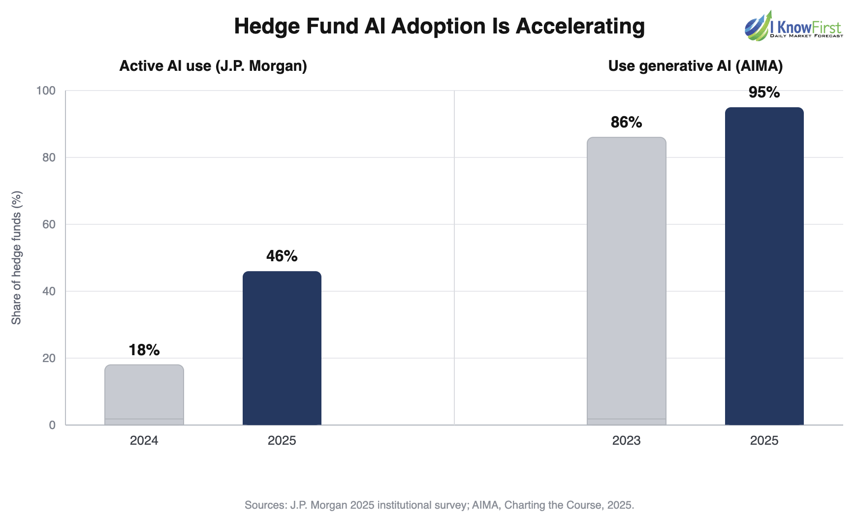 Hedge Fund AI Adoption Is Accelerating chart showing active AI use and generative AI use rising