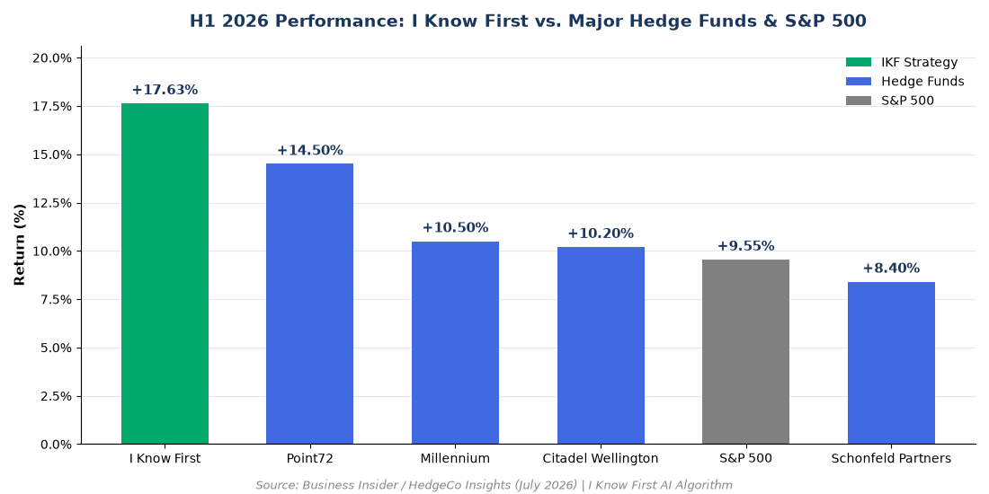 H1 2026 performance chart comparing I Know First AI algorithm returns vs Point72, Millennium, Citadel Wellington, Schonfeld Partners and the S&P 500