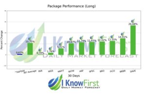 I Know First Mid Cap Package Performance Chart — 10 of 10 correct predictions, returns up to +26.68% in 1 month