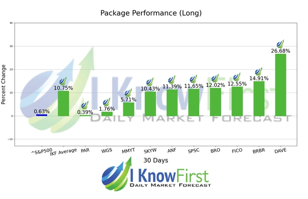 Stock Forecast: Self-Learning AI Goes 10-for-10 on Mid Cap Picks, Returns up to +26.68% in 1 Month