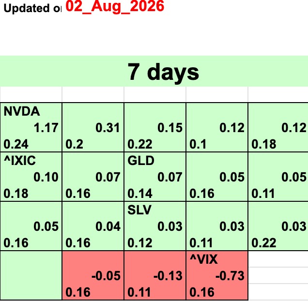 I Know First 7-day forecast published August 2, 2026, showing NVDA, the Nasdaq, GLD, SLV and the VIX