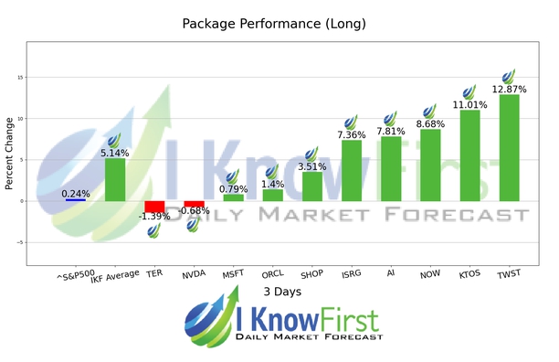 Artificial Intelligence Stocks chart