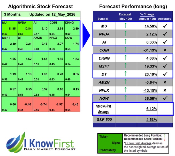 Artificial Intelligence Stocks