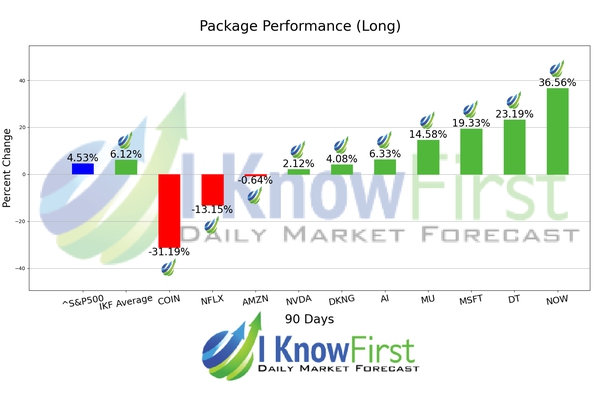Artificial Intelligence Stocks chart