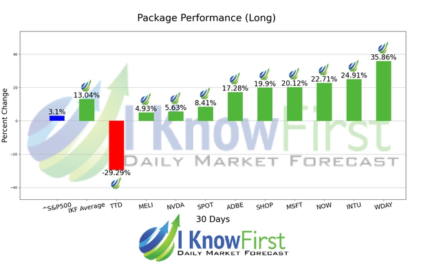 Artificial Intelligence Stocks chart