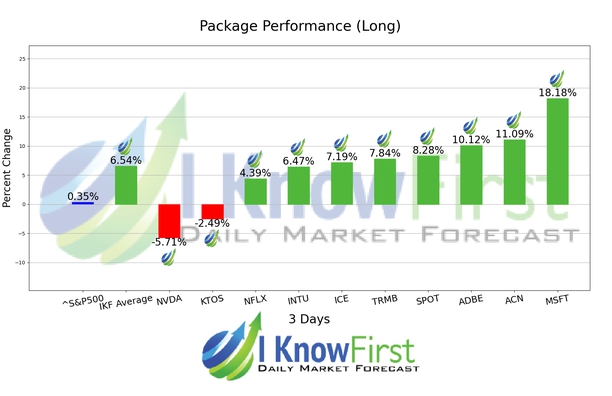 Artificial Intelligence Stocks chart