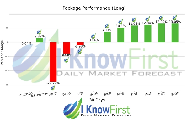 Artificial Intelligence Stocks chart